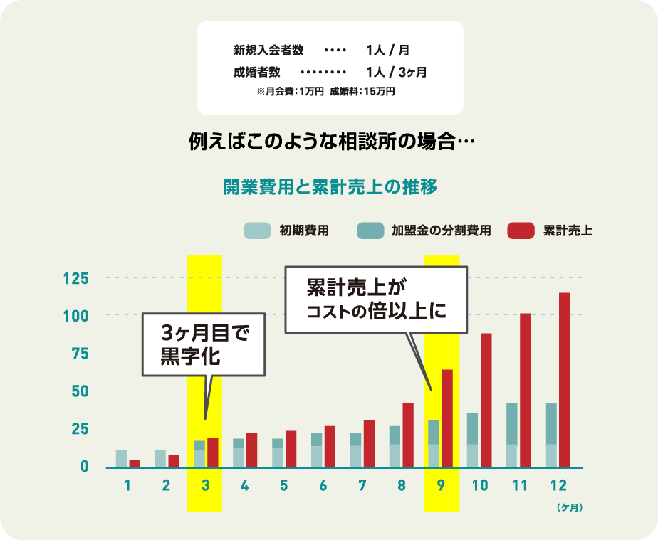 例えばこのような相談所の場合…開業費用と累計売上の推移の図 3ヶ月目で黒字化 9ヶ月目で累計売上がコストの倍以上に