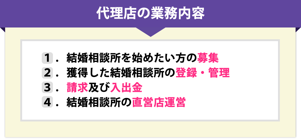 代理店の業務内容
１．結婚相談所を始めたい方の募集
２．獲得した結婚相談所の登録・管理
３．請求及び入出金
４．結婚相談所の直営店運営