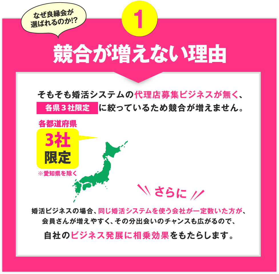競合が増えない理由
そもそも婚活システムの代理店募集ビジネスが無く、
各県に3社限定に絞っているため競合が増えません。

婚活ビジネスの場合、同じ婚活システムを使う会社が一定数いた方が、
会員さんが増えやすく、その分出会いのチャンスも広がるので、
自社のビジネス発展に相乗効果をもたらします。


