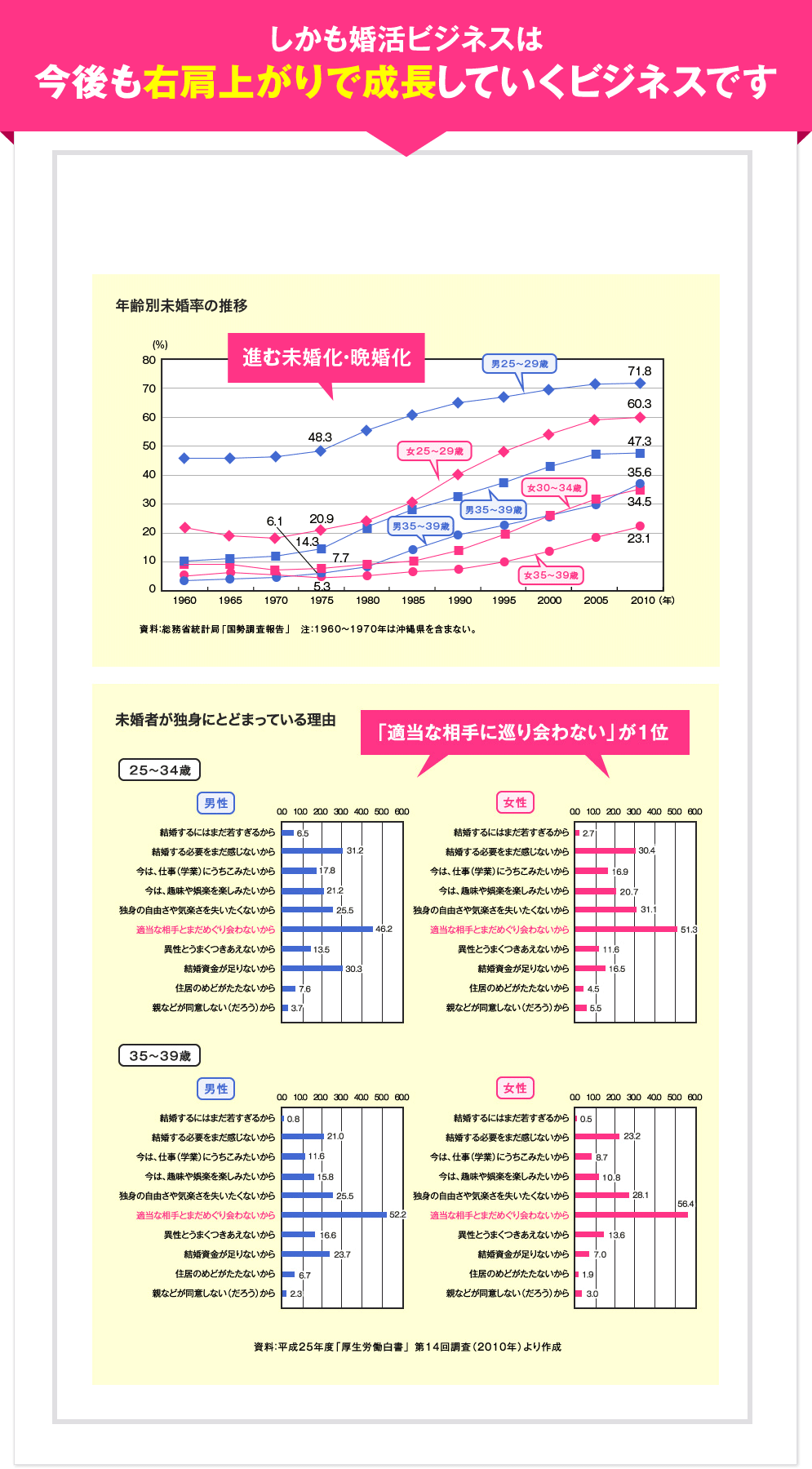 しかも婚活ビジネスは
今後も右肩上がりで成長していくビジネスです

