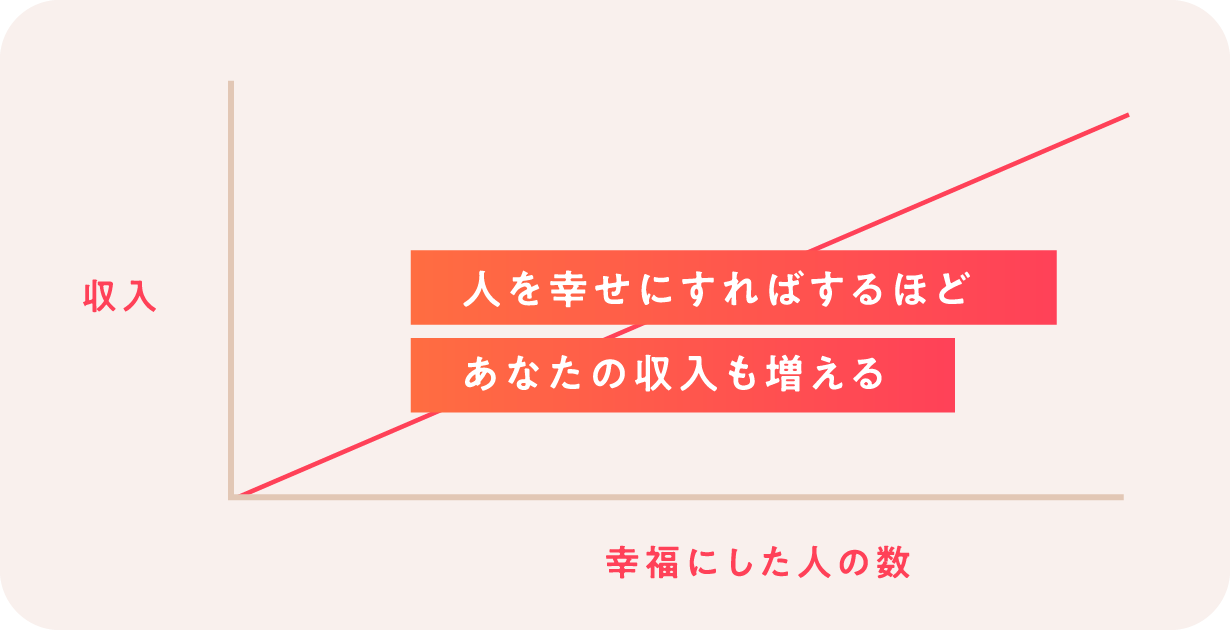 人の幸せがあなたの収入に