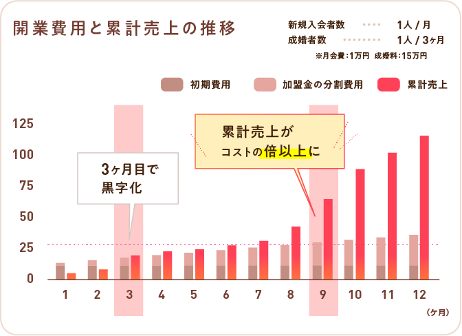 3ヶ月以内も夢じゃない ! 早すぎる黒字化までのスピード