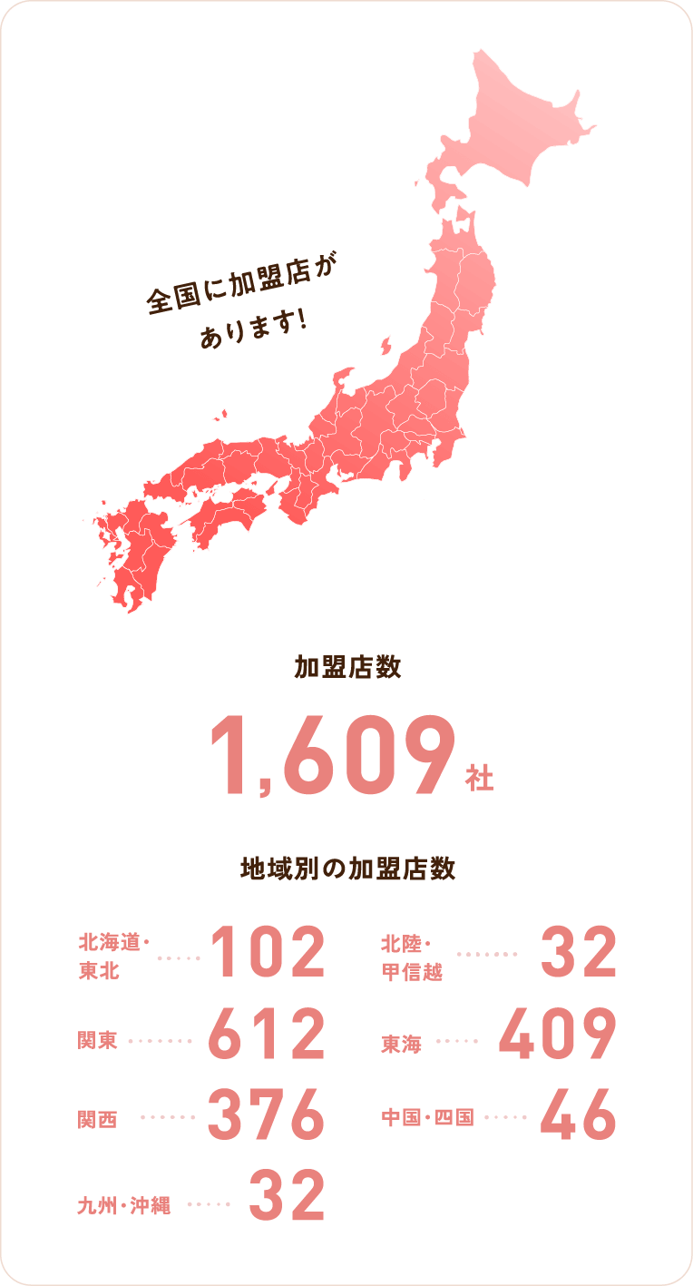 全国に加盟店があります！ 加盟店数 1,609社