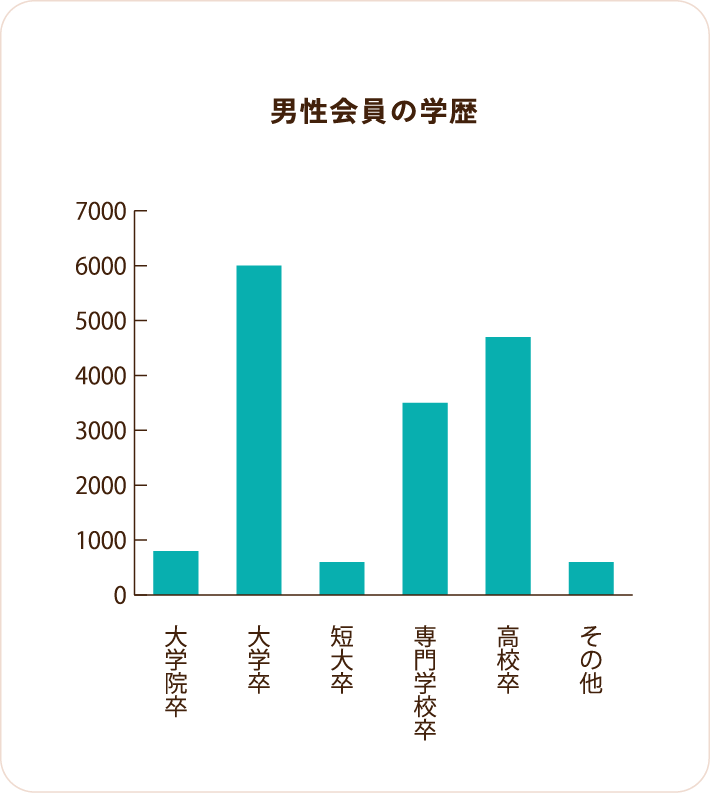 男性会員の学歴