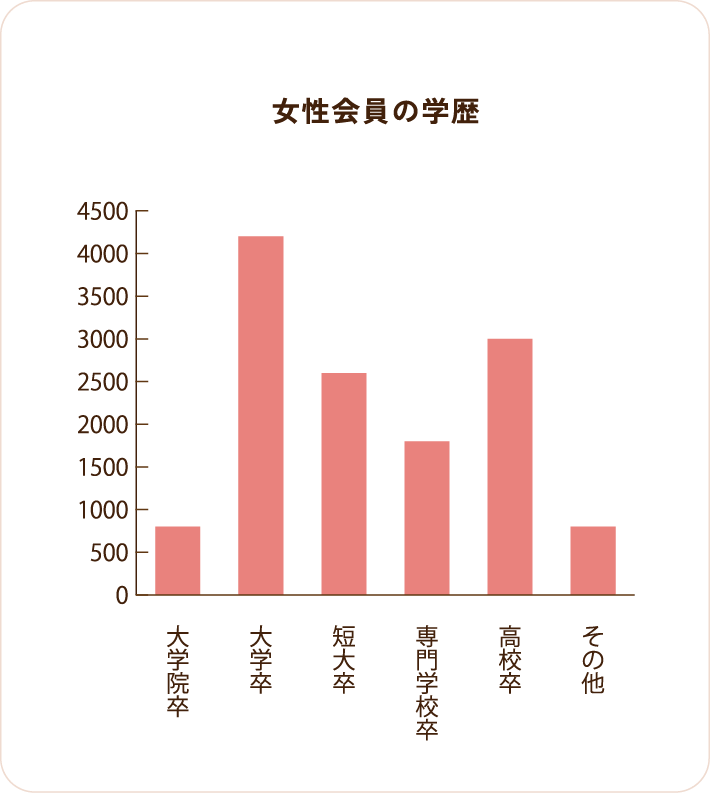 女性会員の学歴