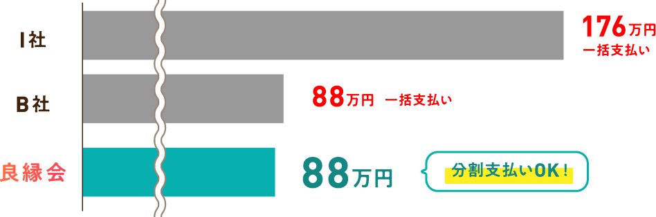 I社：176万円 B社：88万円 良縁会：88万円（分割支払いOK）