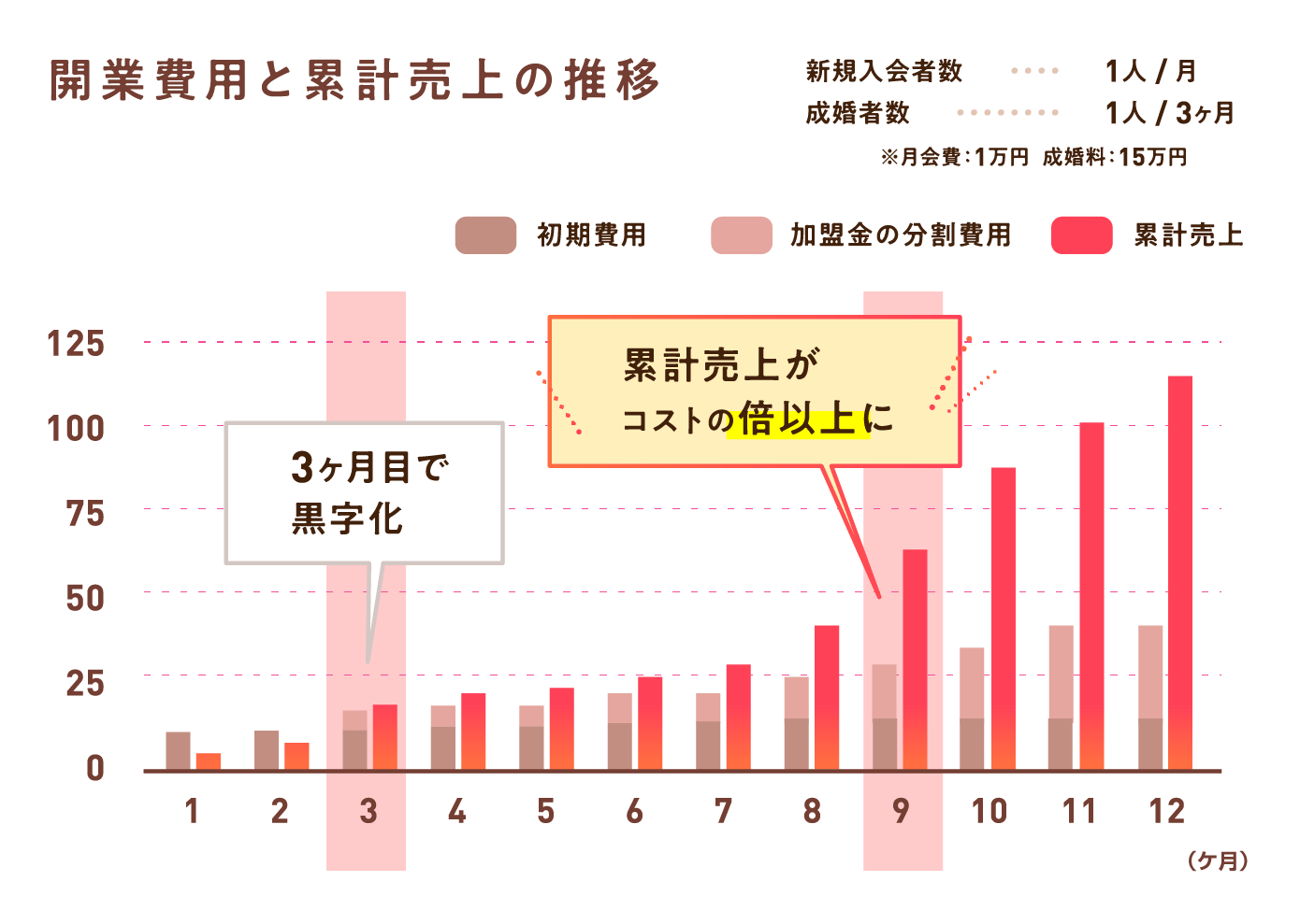 開業費用と累計売上の推移