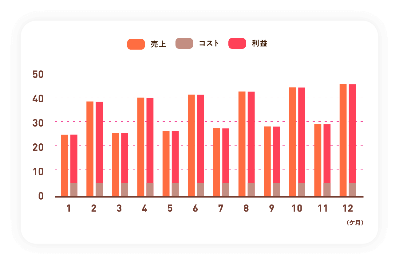 売上408万円 利益372万円 グラフ