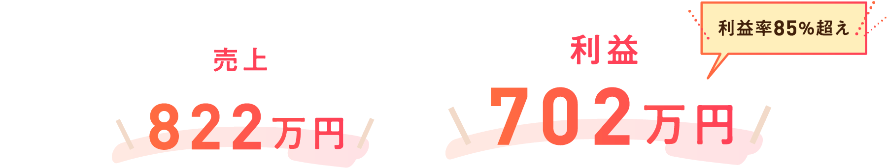 売上408万円 利益372万円