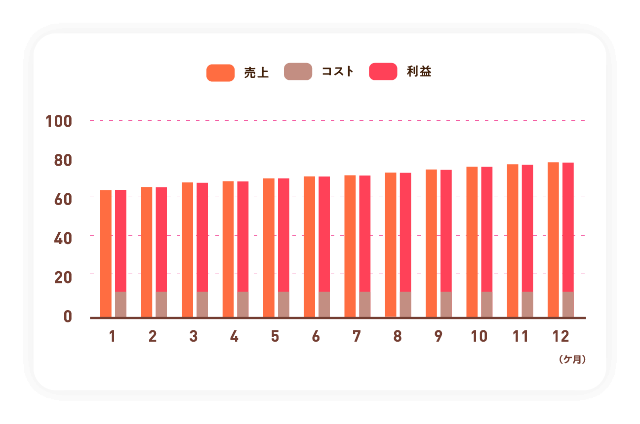 売上822万円 利益702万円 グラフ