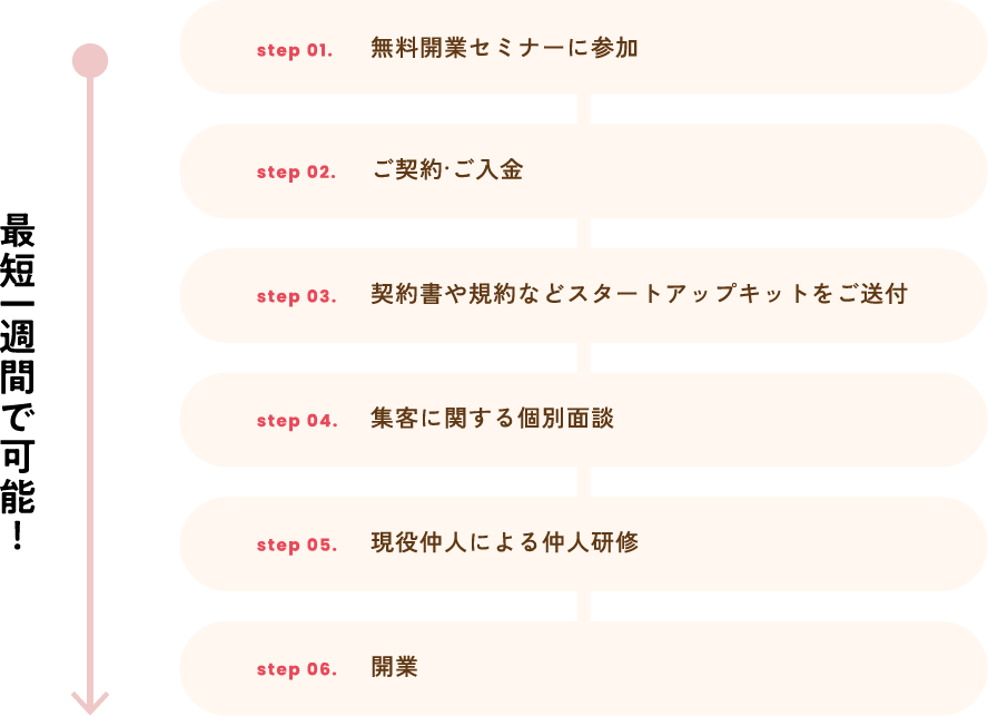 最短１週間で可能！