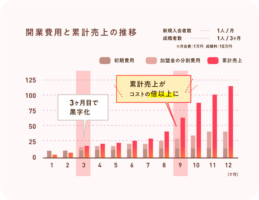 開業費用と累計売上の推移