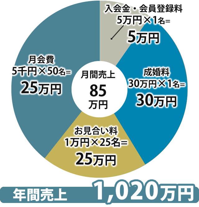 結婚相談所 仲人ビジネスの開業 起業 良縁会