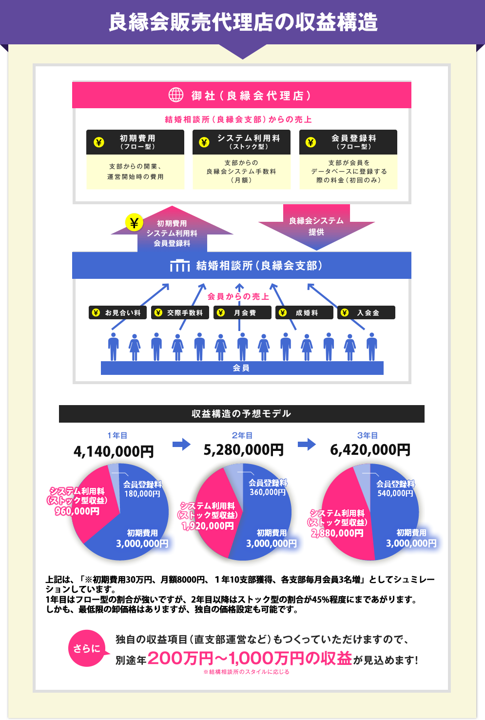 良縁会販売代理店の収益構造
いまなら会員登録料が６ヶ月無料独自の収益項目（直支部運営など）もつくっていただけますので、別途年200万円～1,000万円の収益が見込めます！