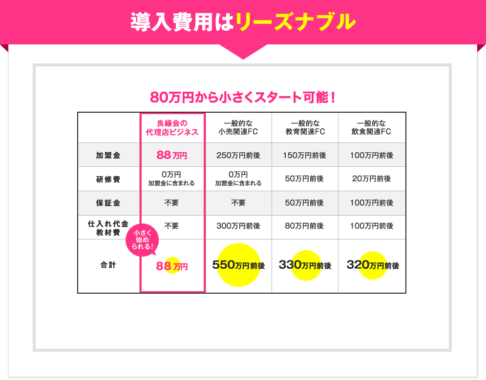 導入費用はリーズナブル
地域によって異なりますが、最大でも90万円と小さくスタート可能！

